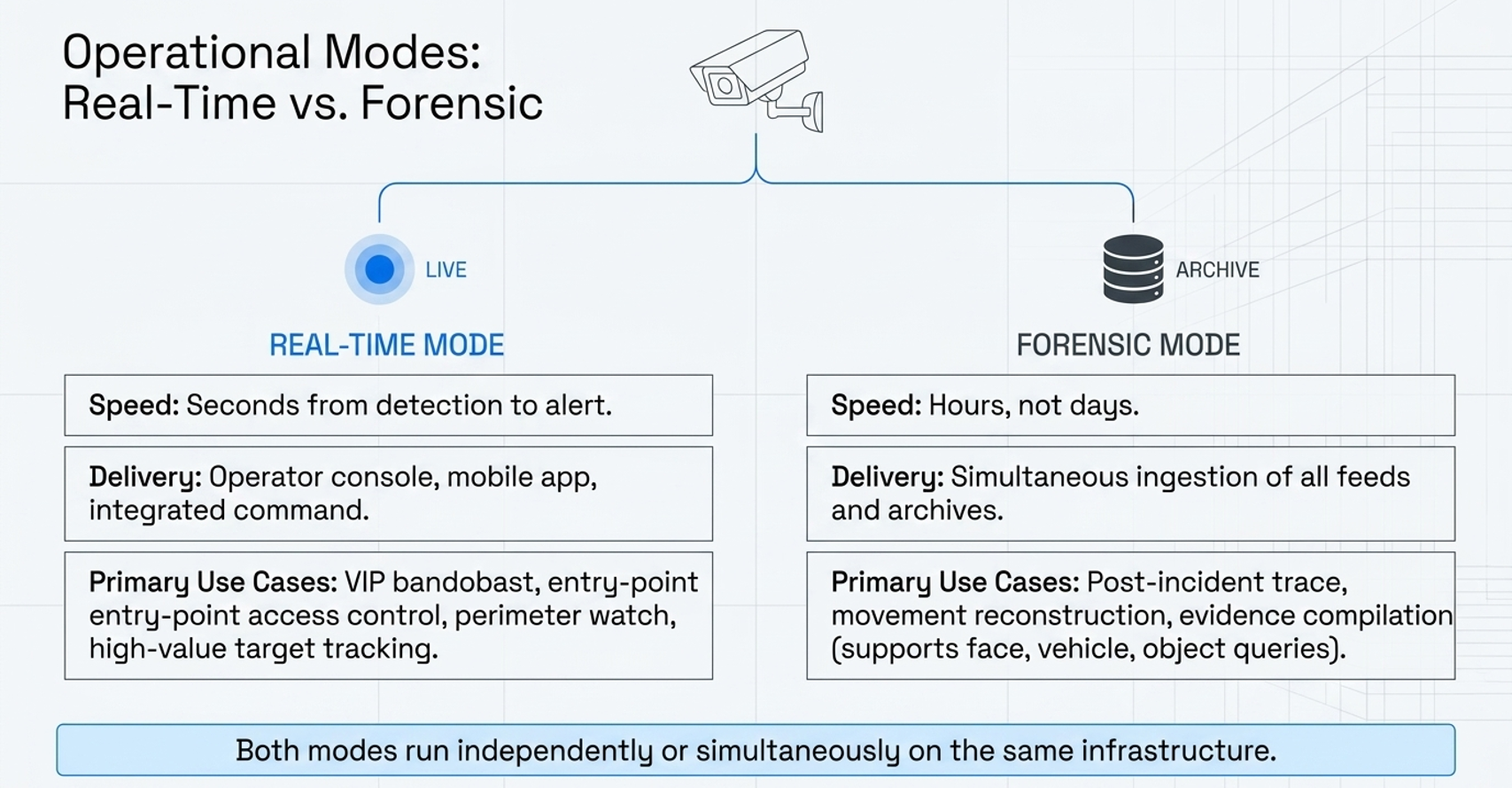 NBOX operational modes: real-time mode with alerts in seconds for entry points and perimeter watch, and forensic mode searching archives in hours for post-incident trace and evidence compilation