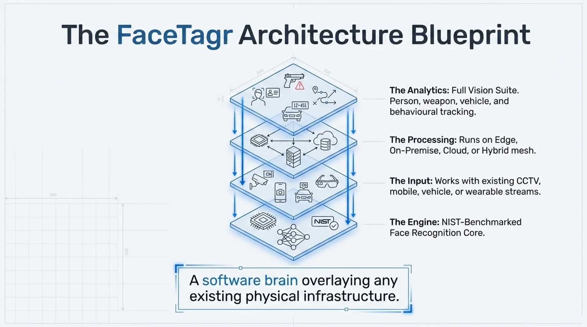 FaceTagr architecture blueprint: NIST-benchmarked face recognition engine, inputs from CCTV, mobile, vehicle and wearable streams, edge, on-premise, cloud or hybrid processing, and a full vision analytics suite