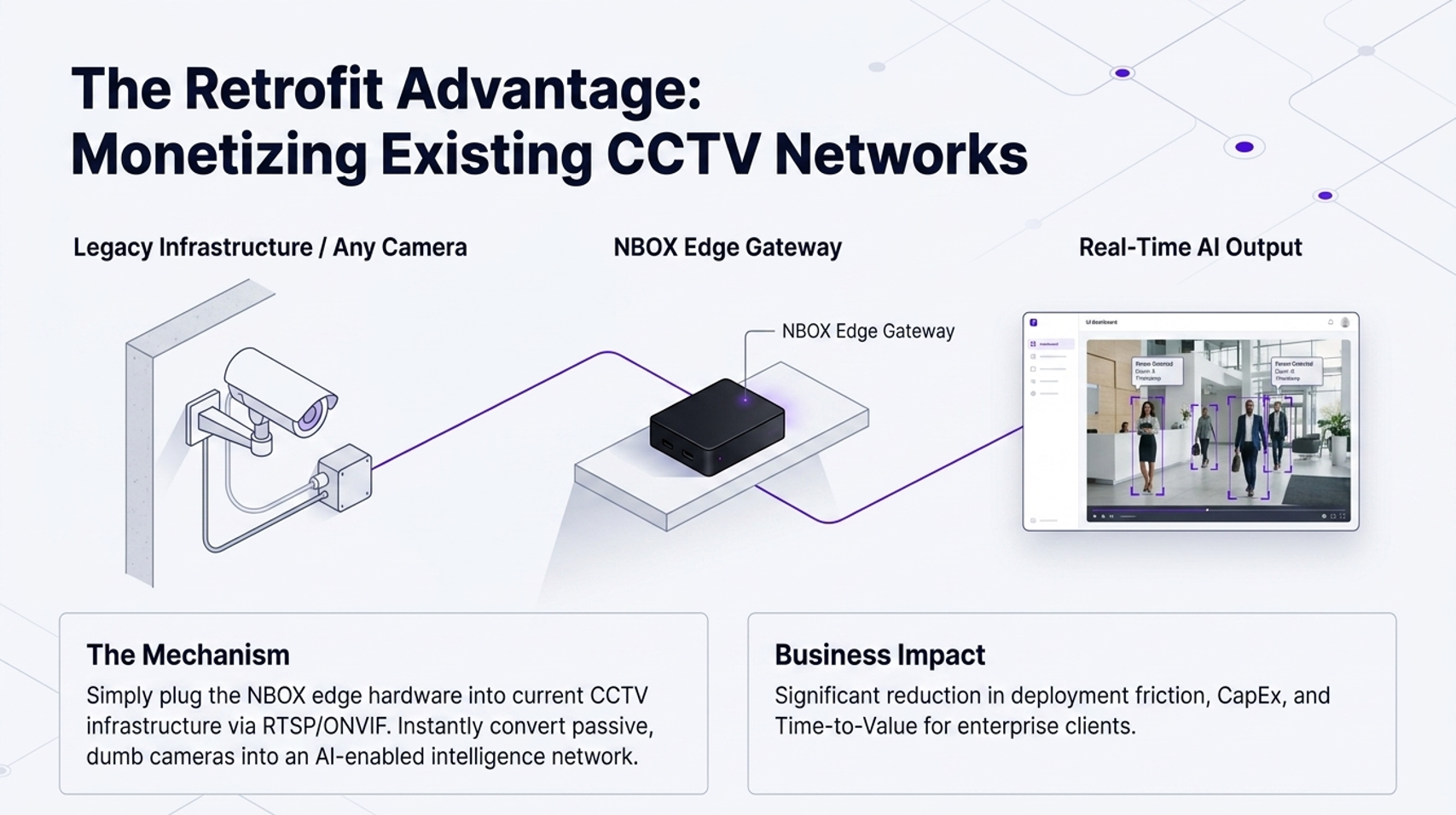 NBOX retrofit deployment: an existing CCTV camera connects via RTSP/ONVIF to the NBOX edge gateway, which delivers real-time AI output to a dashboard